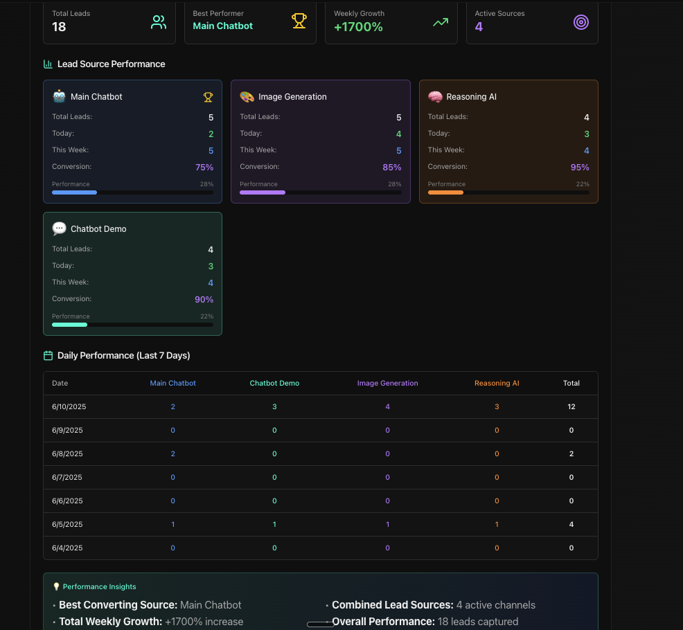 Analytics Dashboard - Performance Insights and Self-Improving Feedback Loop